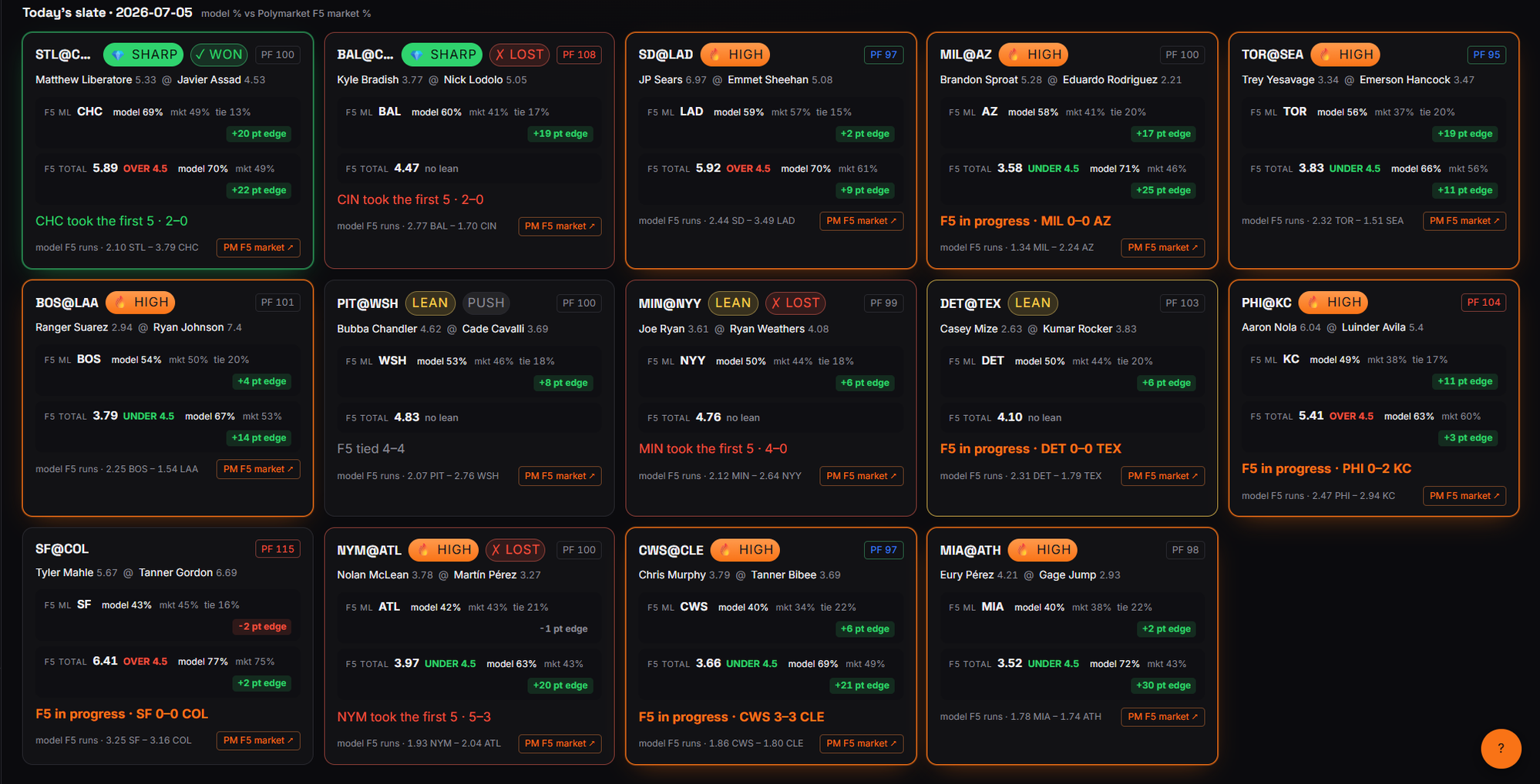 Cobia Picks F5 Breakdown — first five innings model plays