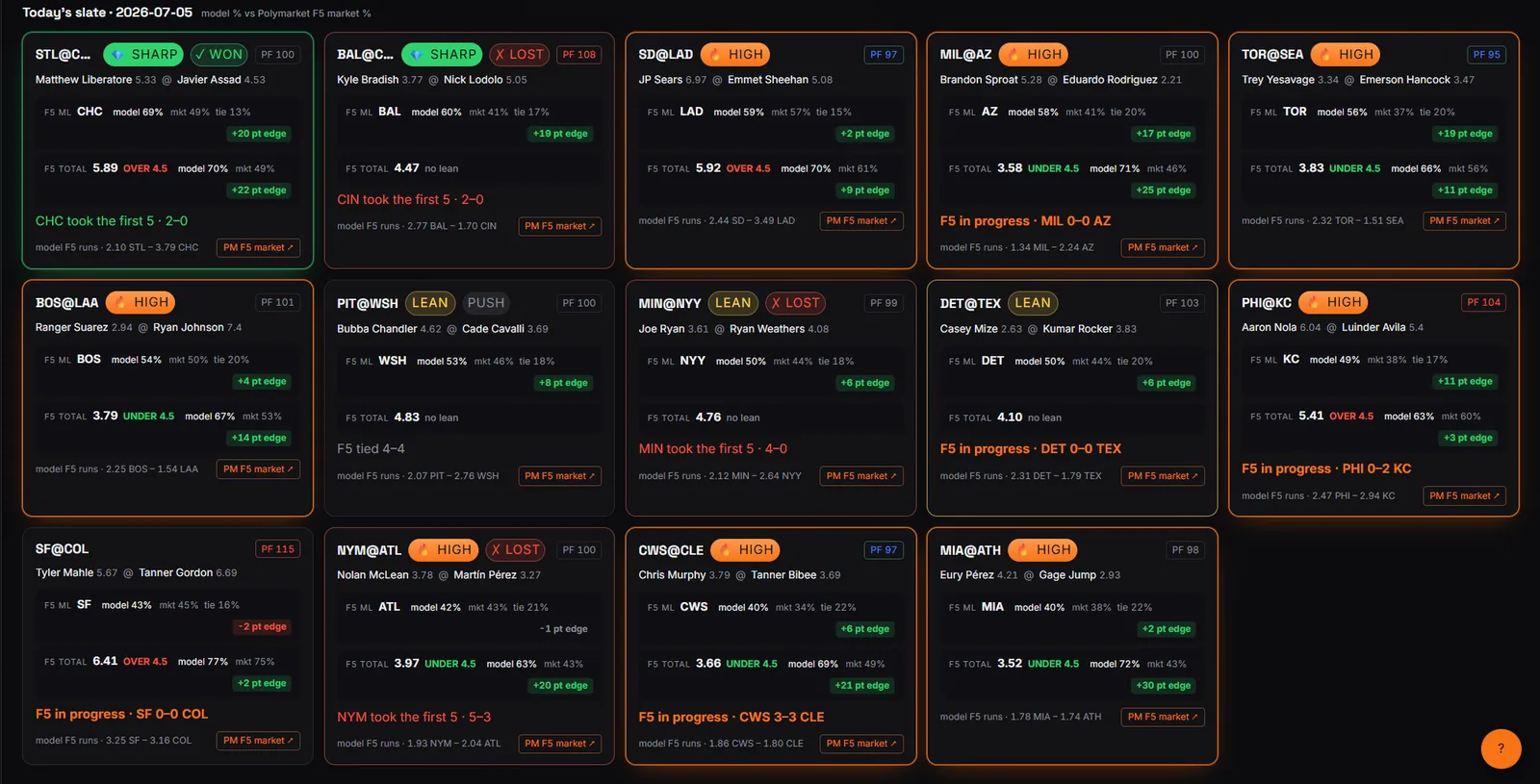 Cobia Picks F5 Breakdown — first five innings model plays