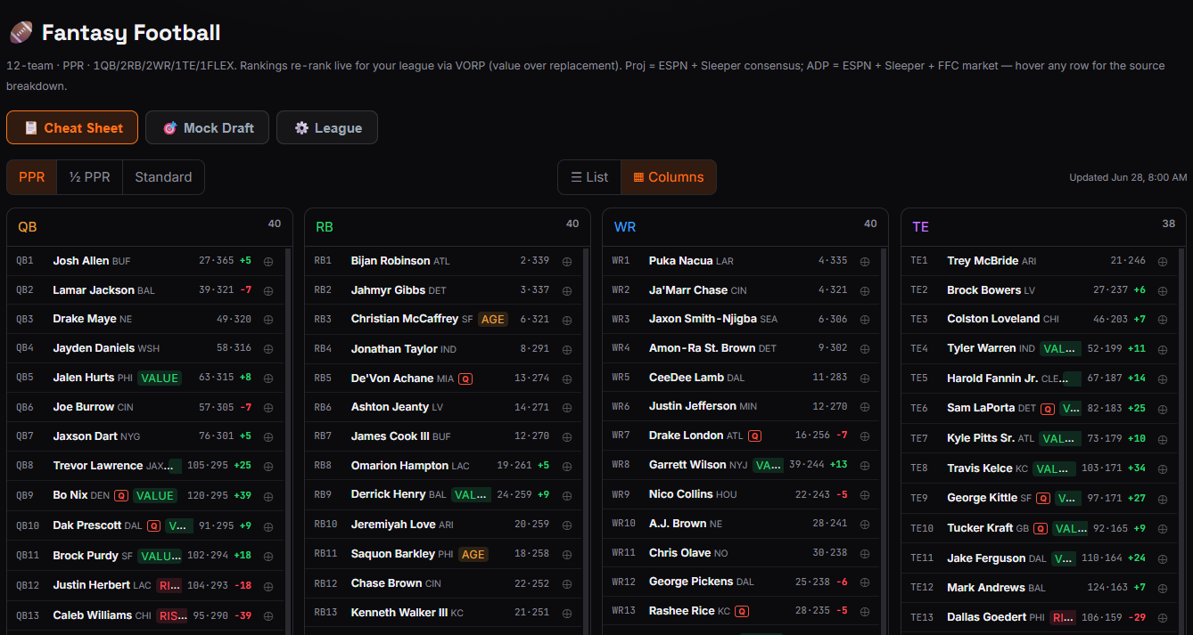 Cobia Picks fantasy football VORP cheat sheet