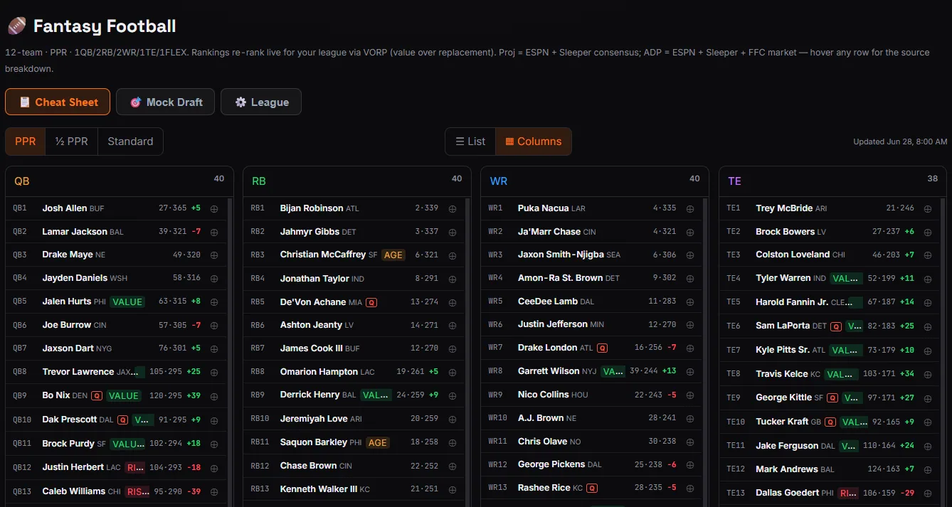Cobia Picks fantasy football VORP cheat sheet