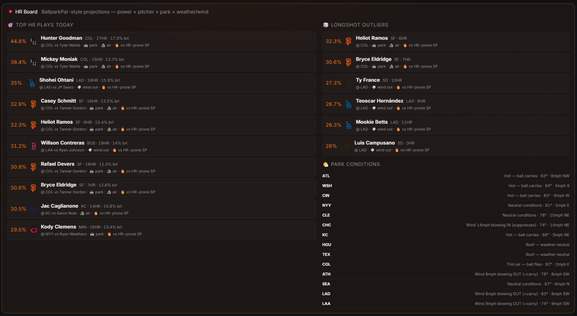 Cobia Picks home run parlay builder and leaderboard
